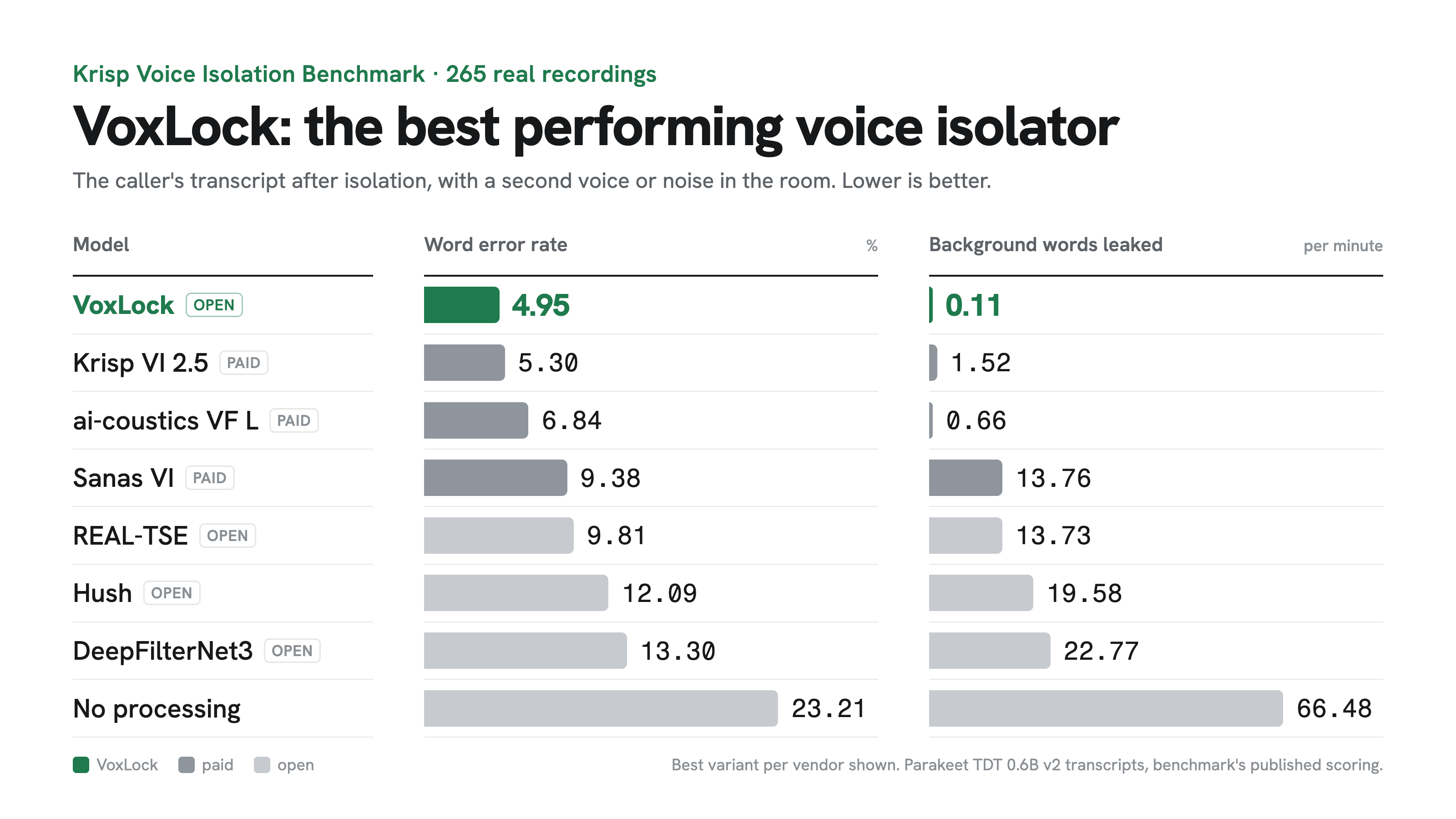 Word error rate and leaked background words for every model on the Krisp Voice Isolation Benchmark
